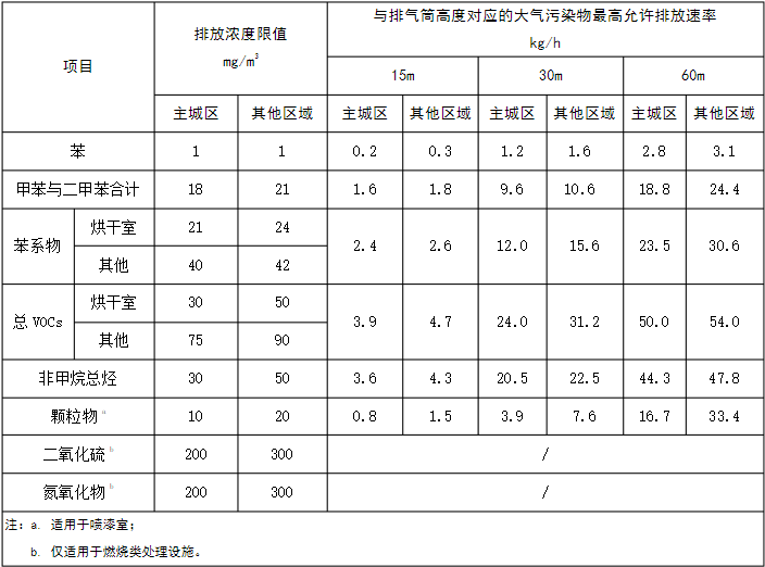 全国各行业vocs排放标准合集